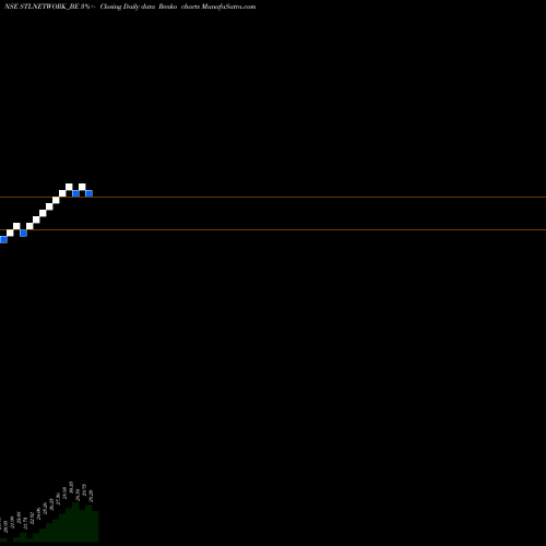 Free Renko charts Stl Networks Limited STLNETWORK_BE share NSE Stock Exchange 