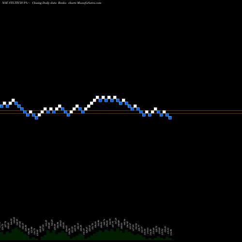 Free Renko charts Sterlite Technologies Ltd STLTECH share NSE Stock Exchange 