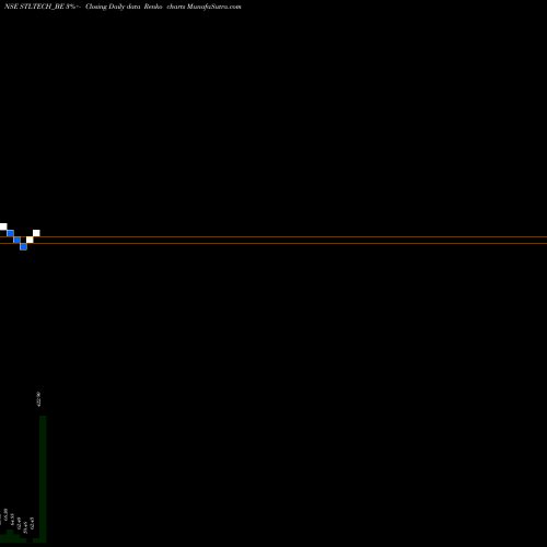Free Renko charts Sterlite Technologies Ltd STLTECH_BE share NSE Stock Exchange 