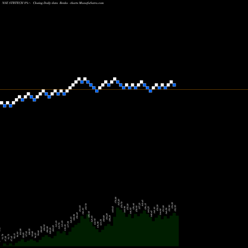 Free Renko charts Sterlite Technologies Limited STRTECH share NSE Stock Exchange 