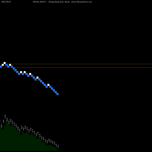 Free Renko charts Studio Lsd Limited STUDIOLSD_SM share NSE Stock Exchange 