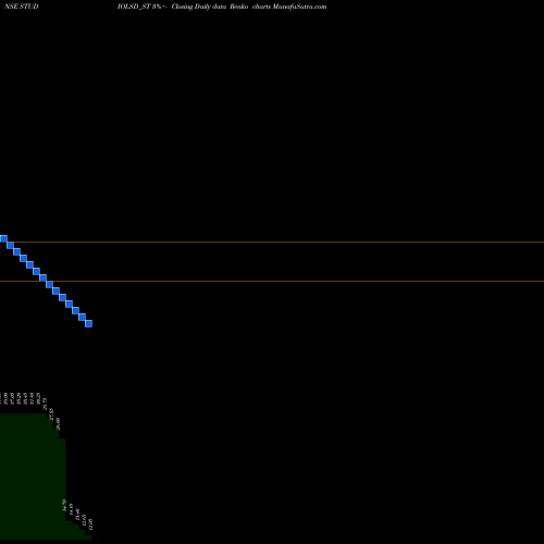 Free Renko charts Studio Lsd Limited STUDIOLSD_ST share NSE Stock Exchange 