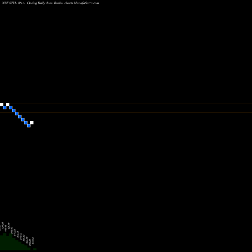 Free Renko charts Seshaasai Technologies L STYL share NSE Stock Exchange 