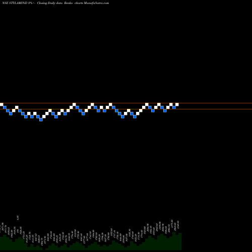 Free Renko charts Stylam Industries Limited STYLAMIND share NSE Stock Exchange 