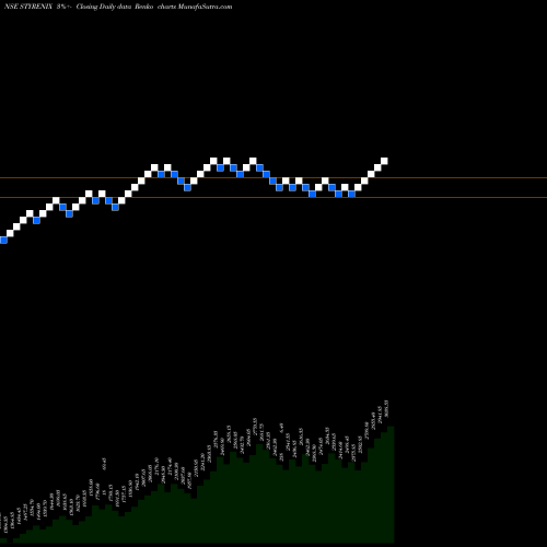 Free Renko charts Styrenix Performance Ltd STYRENIX share NSE Stock Exchange 