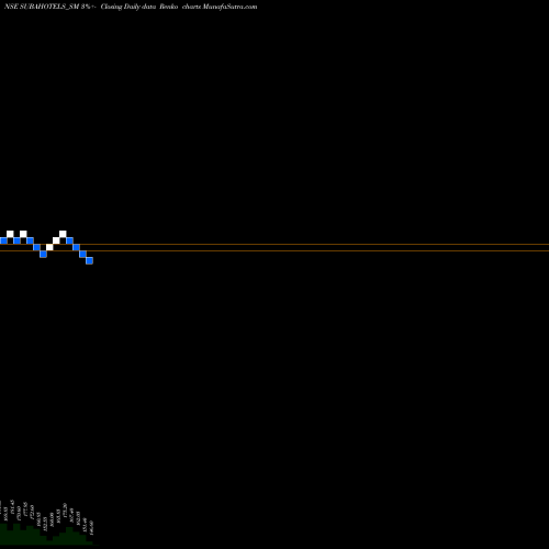 Free Renko charts Suba Hotels Limited SUBAHOTELS_SM share NSE Stock Exchange 