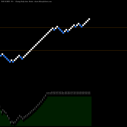 Free Renko charts Subex Limited SUBEX share NSE Stock Exchange 