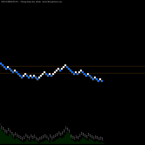 Free Renko charts Subex Ltd SUBEXLTD share NSE Stock Exchange 