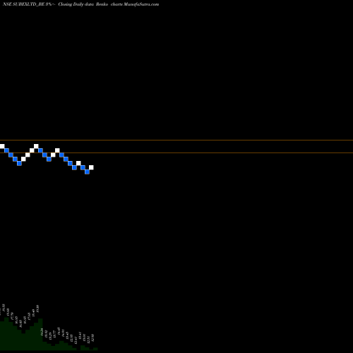 Free Renko charts Subex Ltd SUBEXLTD_BE share NSE Stock Exchange 