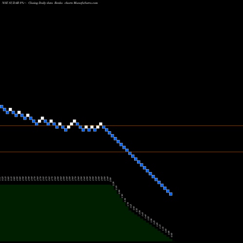 Free Renko charts Sudar Industries Limited SUDAR share NSE Stock Exchange 