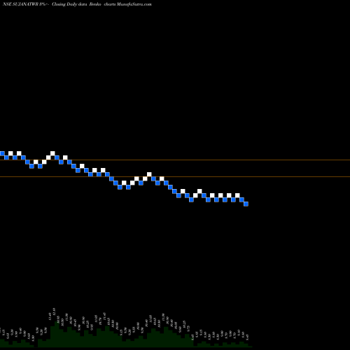 Free Renko charts Sujana Tower Limited SUJANATWR share NSE Stock Exchange 