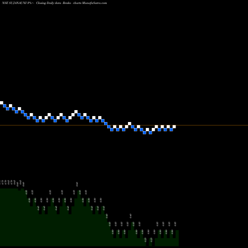 Free Renko charts Sujana Universal Industries Limited SUJANAUNI share NSE Stock Exchange 