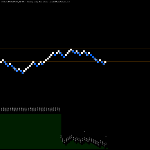 Free Renko charts Sumeet Ind Limited SUMEETINDS_BE share NSE Stock Exchange 
