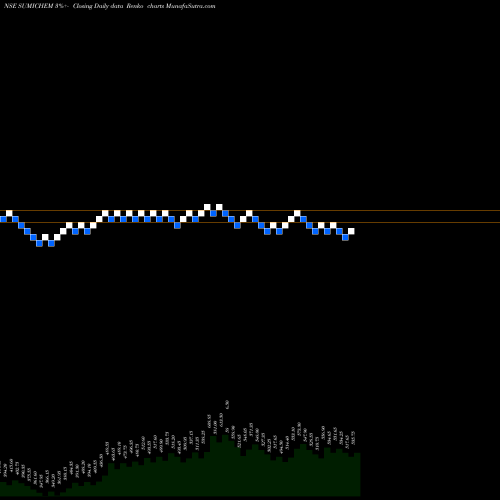 Free Renko charts Sumitomo Chem India Ltd SUMICHEM share NSE Stock Exchange 