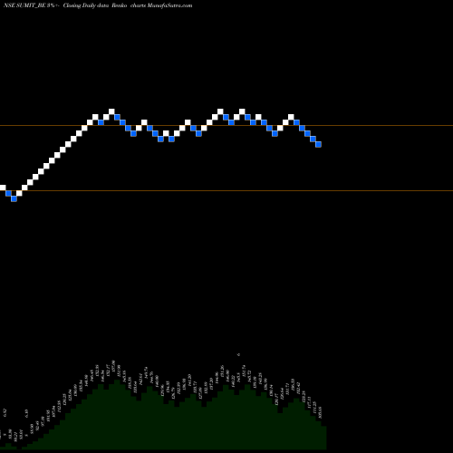 Free Renko charts Sumit Woods Limited SUMIT_BE share NSE Stock Exchange 