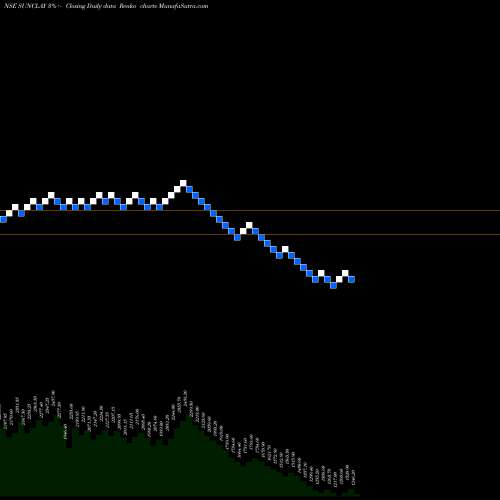 Free Renko charts Sundaram Clayton Limited SUNCLAY share NSE Stock Exchange 