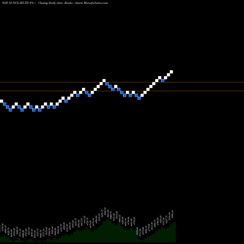 Free Renko charts Sundaram Clayton Limited SUNCLAYLTD share NSE Stock Exchange 