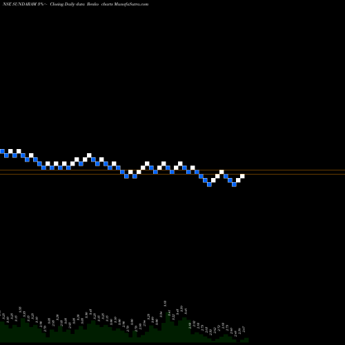 Free Renko charts Sundaram Multi Pap Limited SUNDARAM share NSE Stock Exchange 