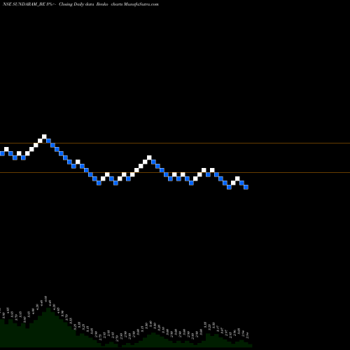 Free Renko charts Sundaram Multi Pap Ltd SUNDARAM_BE share NSE Stock Exchange 