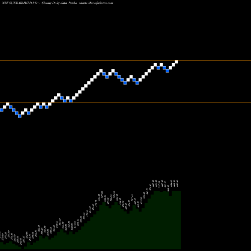 Free Renko charts Sundaram Finance Hold Ltd SUNDARMHLD share NSE Stock Exchange 