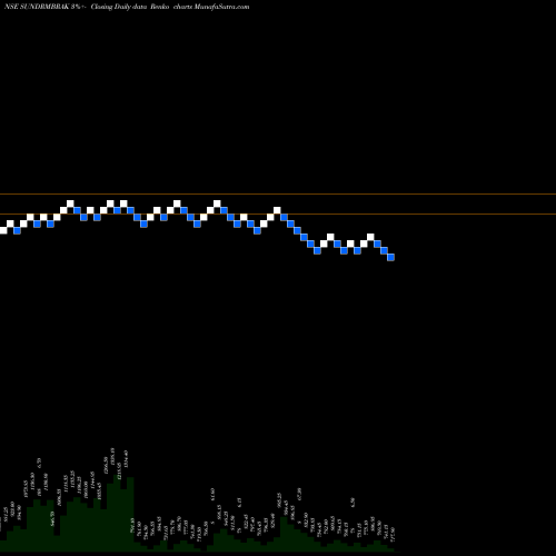 Free Renko charts Sundaram Brake Linings Limited SUNDRMBRAK share NSE Stock Exchange 