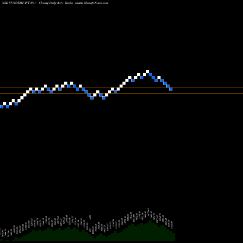 Free Renko charts Sundram Fasteners Limited SUNDRMFAST share NSE Stock Exchange 