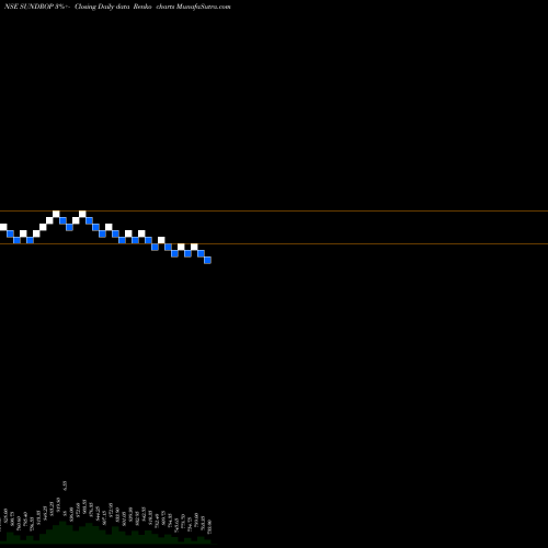 Free Renko charts Sundrop Brands Limited SUNDROP share NSE Stock Exchange 