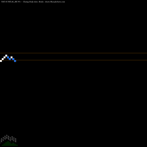 Free Renko charts Sunflag Iron And Steel Co SUNFLAG_BE share NSE Stock Exchange 