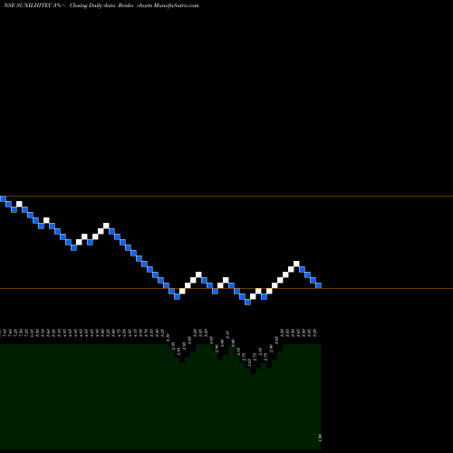 Free Renko charts Sunil Hitech Engineers Limited SUNILHITEC share NSE Stock Exchange 