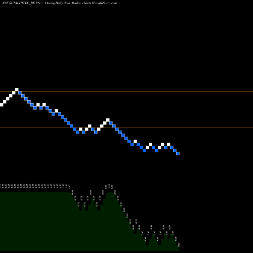 Free Renko charts Sunil Hitech Engr. Ltd SUNILHITEC_BE share NSE Stock Exchange 