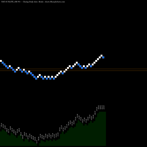 Free Renko charts Sunlite Recycling Ind Ltd SUNLITE_SM share NSE Stock Exchange 