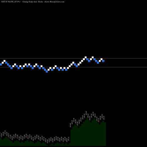 Free Renko charts Sunlite Recycling Ind Ltd SUNLITE_ST share NSE Stock Exchange 