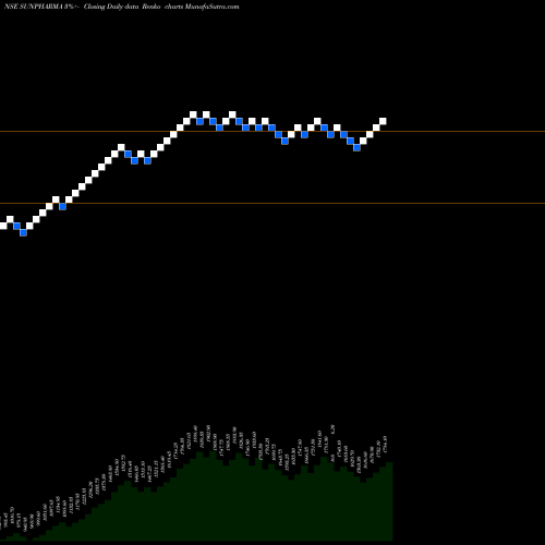 Free Renko charts Sun Pharmaceuticals Industries Limited SUNPHARMA share NSE Stock Exchange 