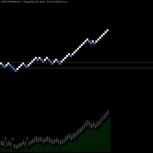 Free Renko charts Sun Pharmaceuticals Industries Limited SUNPHARMA share NSE Stock Exchange 