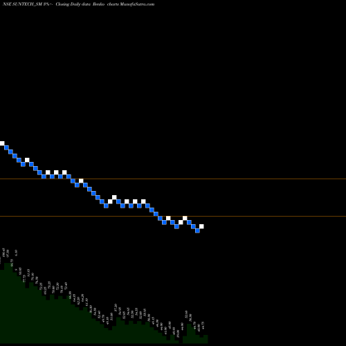 Free Renko charts Suntech Infra Solutions L SUNTECH_SM share NSE Stock Exchange 