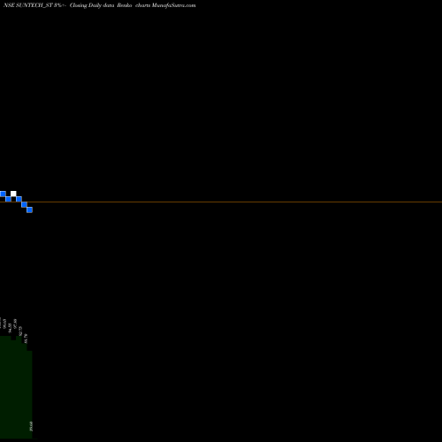 Free Renko charts Suntech Infra Solutions L SUNTECH_ST share NSE Stock Exchange 