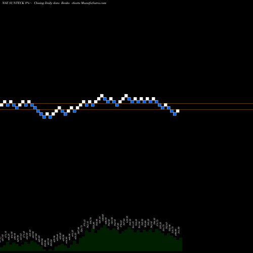 Free Renko charts Sunteck Realty Limited SUNTECK share NSE Stock Exchange 