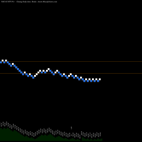Free Renko charts Sun TV Network Limited SUNTV share NSE Stock Exchange 