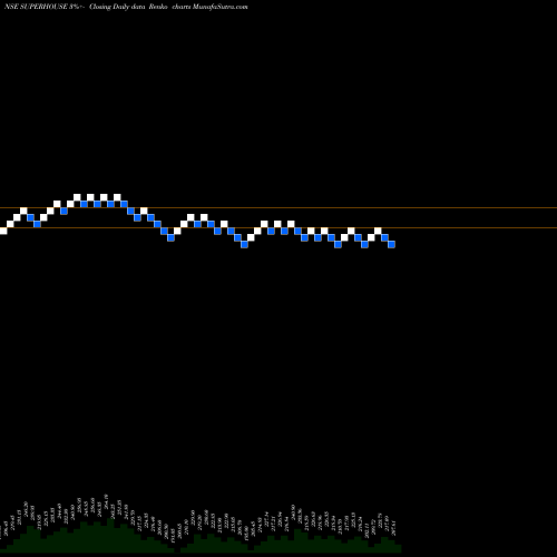 Free Renko charts Superhouse Limited SUPERHOUSE share NSE Stock Exchange 