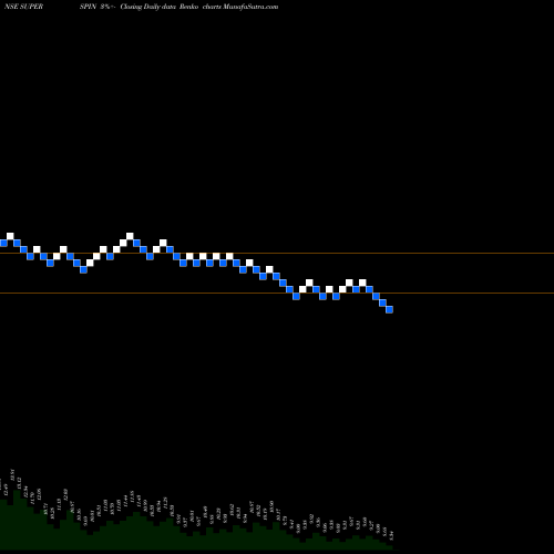 Free Renko charts Super Spinning Mills Limited SUPERSPIN share NSE Stock Exchange 
