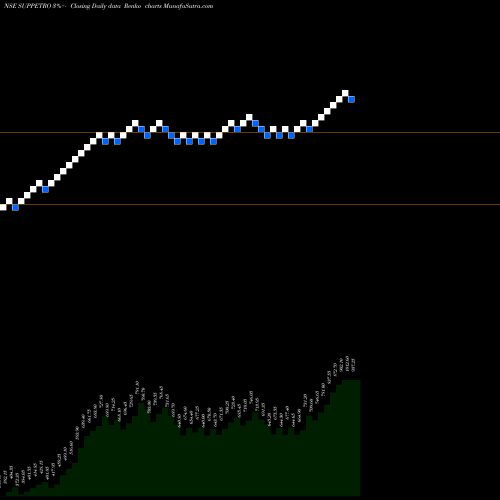 Free Renko charts Supreme Petrochem Limited SUPPETRO share NSE Stock Exchange 