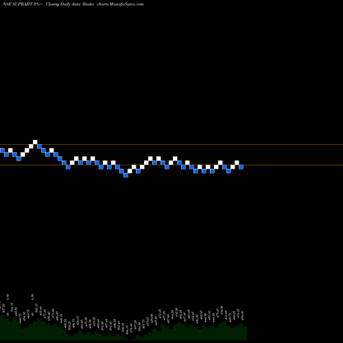 Free Renko charts Suprajit Engineering Limited SUPRAJIT share NSE Stock Exchange 