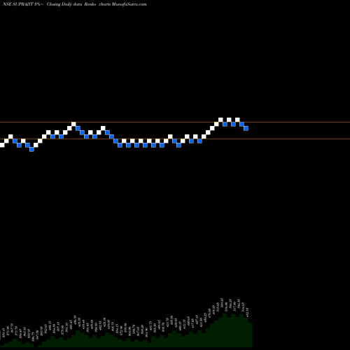 Free Renko charts Suprajit Engineering Limited SUPRAJIT share NSE Stock Exchange 