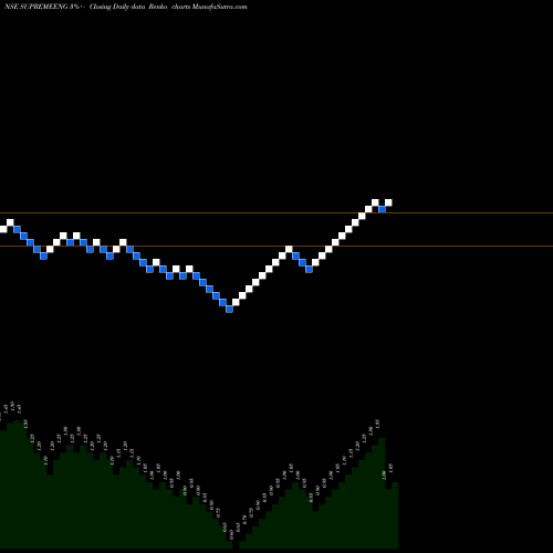 Free Renko charts Supreme Engineering Ltd SUPREMEENG share NSE Stock Exchange 