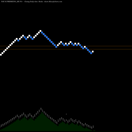 Free Renko charts Supreme Engineering Ltd SUPREMEENG_BE share NSE Stock Exchange 