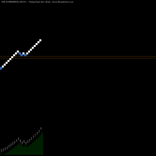 Free Renko charts Supreme Engineering Ltd SUPREMEENG_BZ share NSE Stock Exchange 