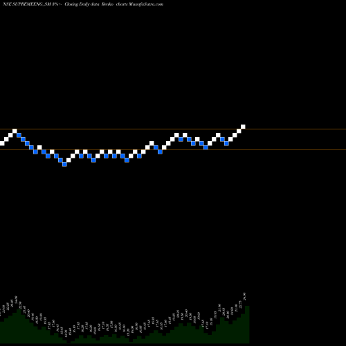 Free Renko charts Supreme Engineering Ltd SUPREMEENG_SM share NSE Stock Exchange 