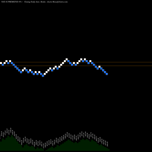 Free Renko charts Supreme Industries Limited SUPREMEIND share NSE Stock Exchange 