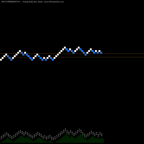 Free Renko charts Supreme Infrastructure India Limited SUPREMEINF share NSE Stock Exchange 