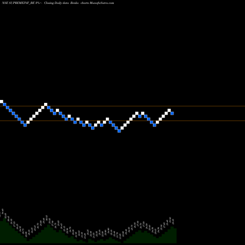Free Renko charts Supreme Infra. Ltd. SUPREMEINF_BE share NSE Stock Exchange 